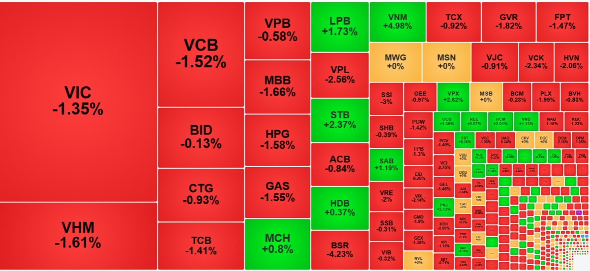 Chứng khoán hôm nay 17/7: VN-Index mất mốc 1.800 điểm, PNJ và VNM ngược dòng