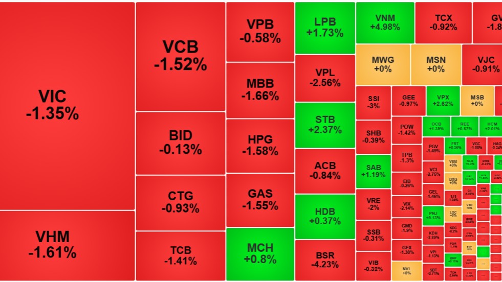 Chứng khoán hôm nay 17/7: VN-Index mất mốc 1.800 điểm, PNJ và VNM ngược dòng