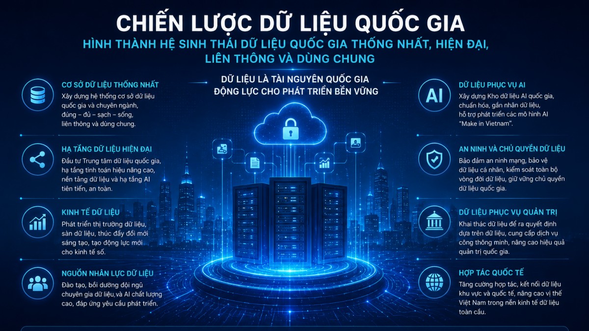 Chiến lược dữ liệu quốc gia: Đặt nền móng để dữ liệu trở thành động lực tăng trưởng mới