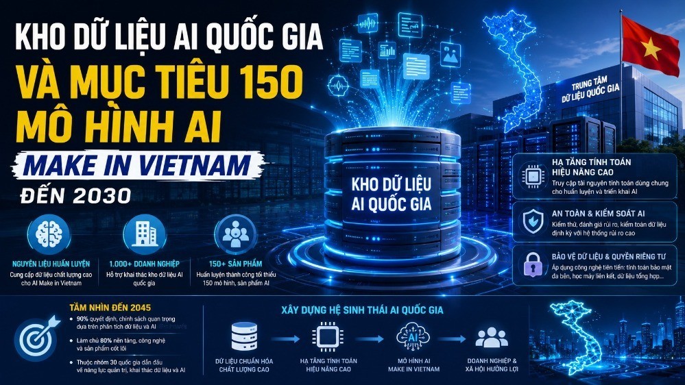 Kho dữ liệu AI quốc gia và mục tiêu 150 mô hình AI Make in Vietnam đến 2030