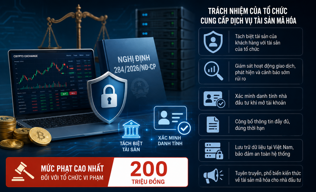 Nghị định 284/2026/NĐ-CP siết trách nhiệm của tổ chức cung cấp dịch vụ tài sản mã hóa, với mức phạt lên tới 200 triệu đồng đối với nhiều hành vi vi phạm. Nghị định 284/2026/NĐ-CP siết trách nhiệm của tổ chức cung cấp dịch vụ tài sản mã hóa, với mức phạt lên tới 200 triệu đồng đối với nhiều hành vi vi phạm.