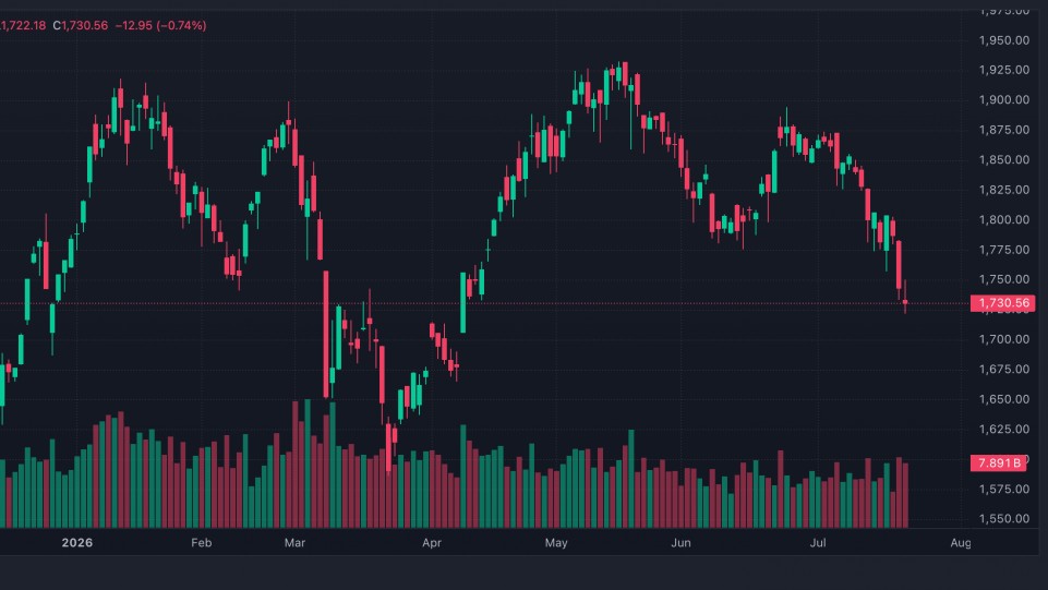 Chứng khoán 21/7: VN-Index mất gần 13 điểm, công nghệ và dầu khí gây áp lực