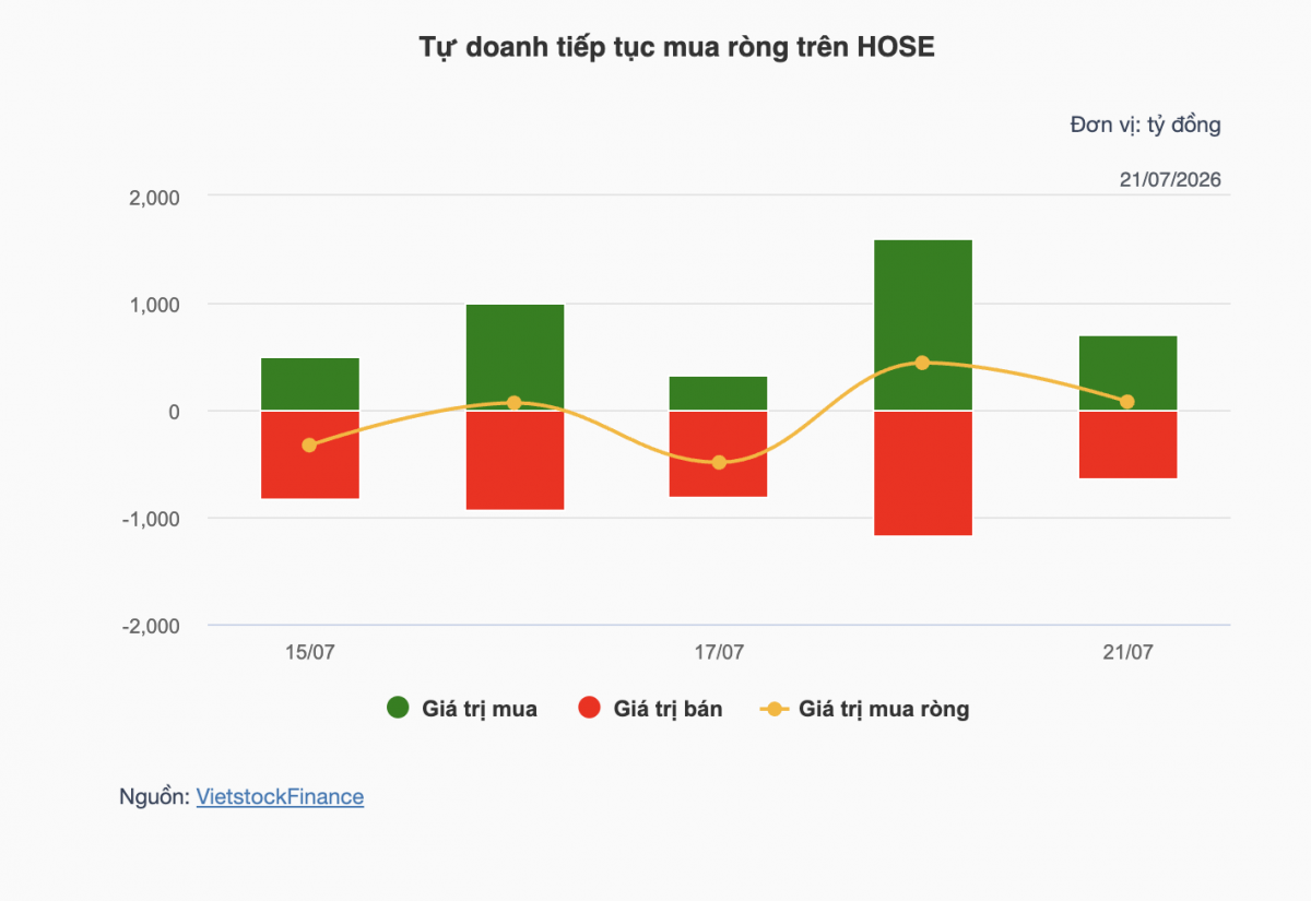 Nhận định chứng khoán 22/7: Vùng 1.700 điểm trở thành phép thử của dòng tiền