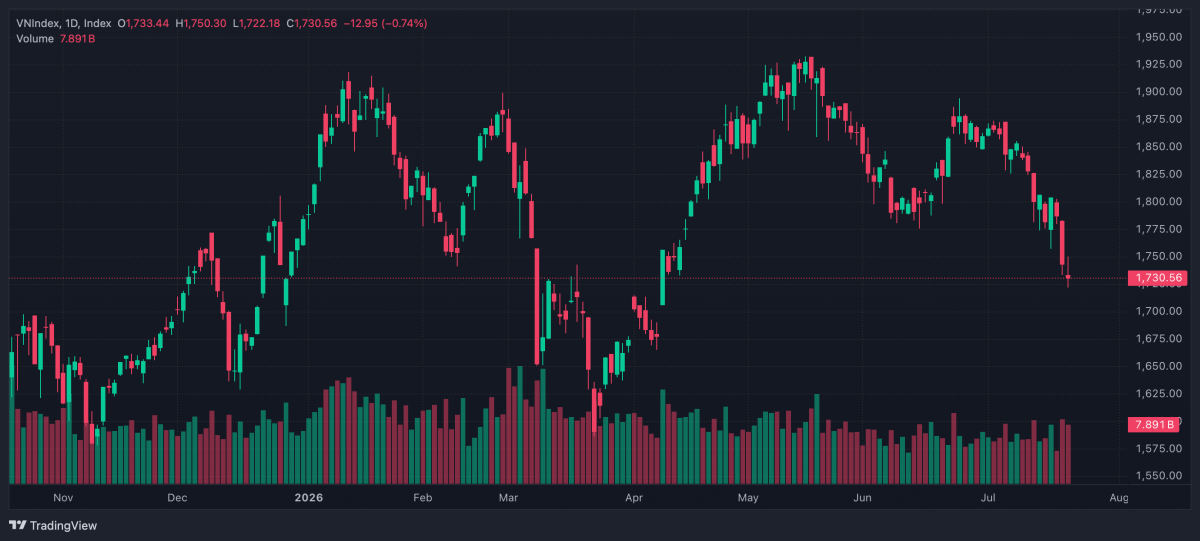 Chứng khoán 21/7: VN-Index mất gần 13 điểm, công nghệ và dầu khí gây áp lực