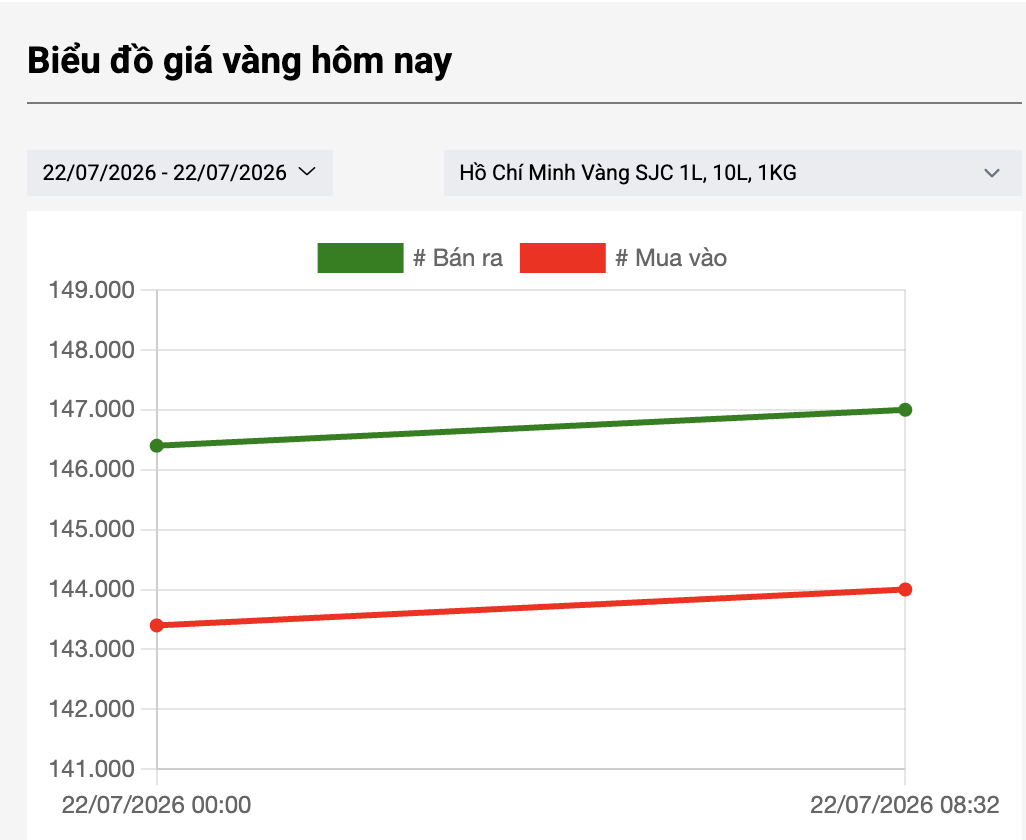 Bảng giá vàng SJC và nhẫn tròn 999.9 trong nước ngày 22/7