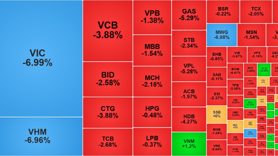 Chứng khoán 22/7: Lao dốc, VN-Index thủng mốc 1.700 điểm và mất 62 điểm