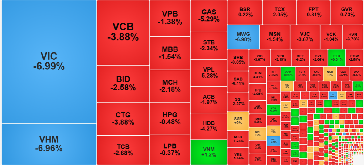 Chứng khoán 22/7: Lao dốc, VN-Index thủng mốc 1.700 điểm và mất 62 điểm