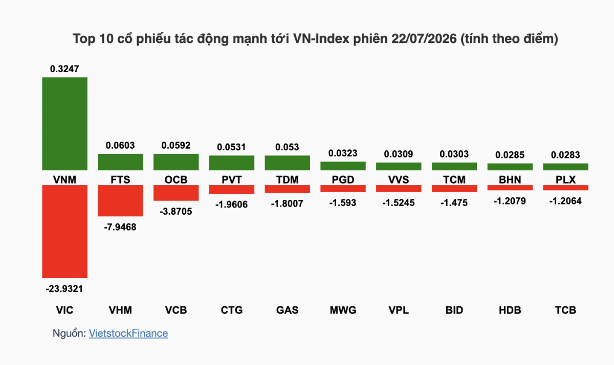 Nhận định chứng khoán 23/7: VN-Index tìm điểm cân bằng sau phiên bán tháo