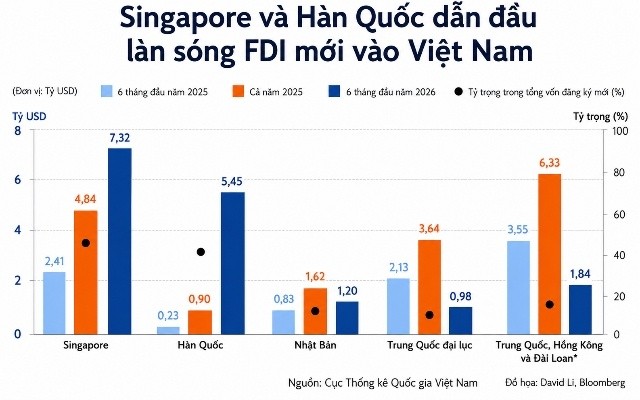 Vốn FDI công nghệ Hàn Quốc và Singapore tăng tốc vào bán dẫn Việt Nam Vốn FDI công nghệ Hàn Quốc và Singapore tăng tốc vào bán dẫn Việt Nam