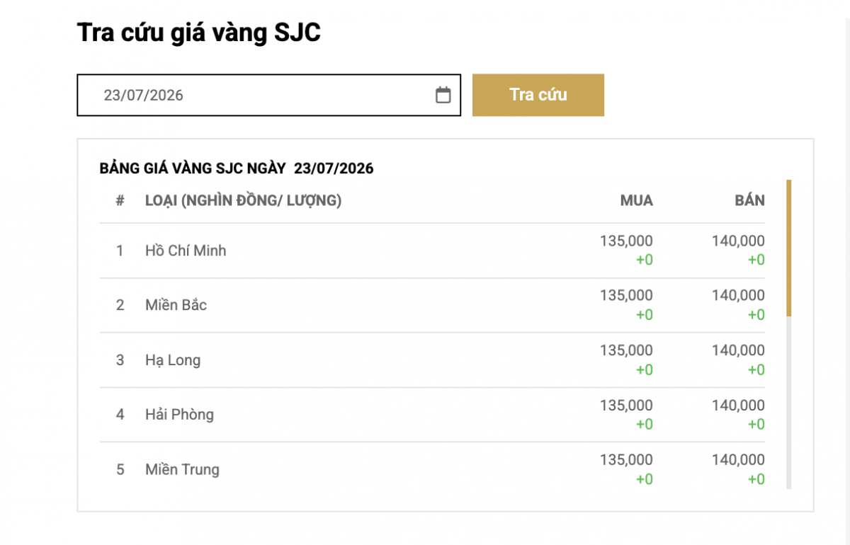 Bảng giá vàng hôm nay 23/7 vàng miếng SJC và vàng nhẫn 9999 giảm mạnh