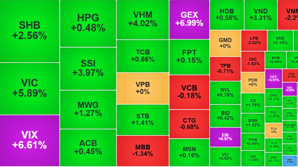 Chứng khoán 23/7: Dòng tiền bắt đáy kéo VN-Index tăng 30,85 điểm