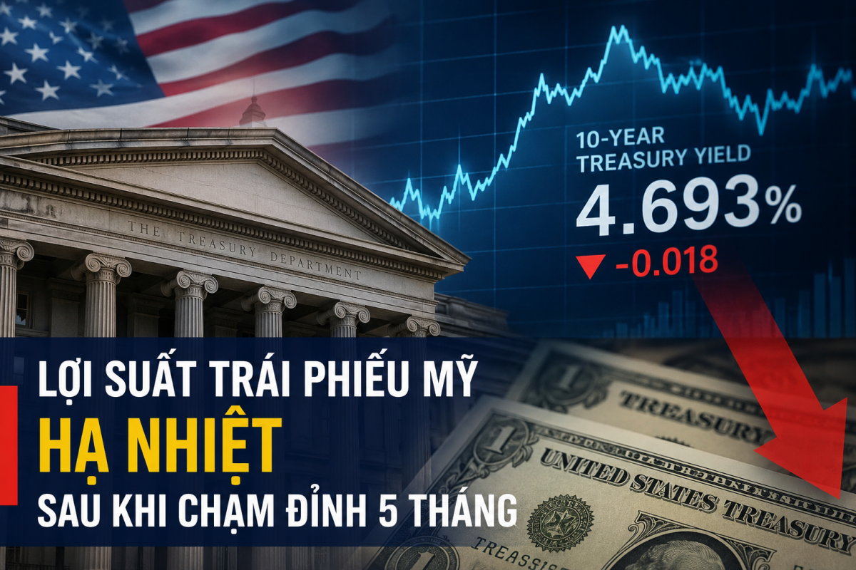 Lợi suất trái phiếu Mỹ hạ nhiệt sau khi chạm đỉnh 5 tháng