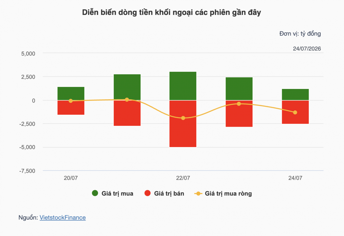 Chứng khoán tuần 20-24/7: Lao dốc, VN-Index mất hơn 100 điểm về 1.686