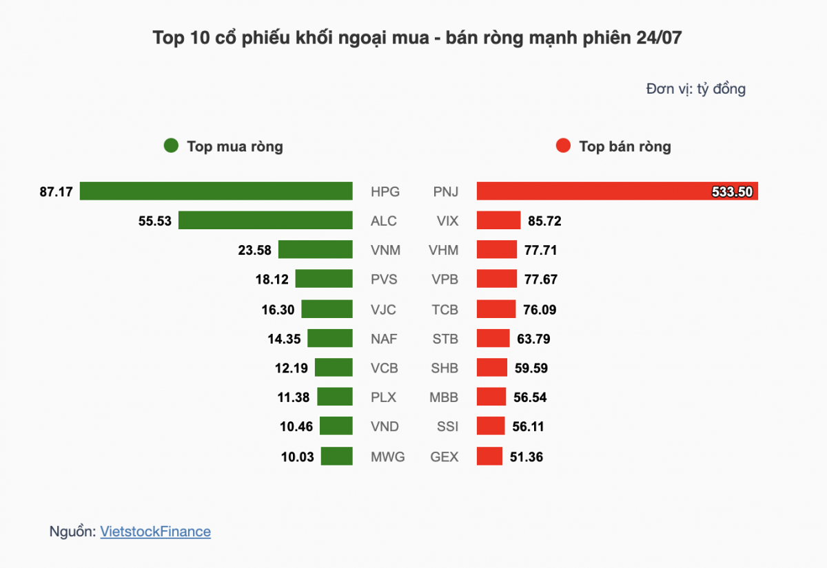 Nhận định chứng khoán tuần 27-31/7: VN-Index dò tìm vùng cân bằng