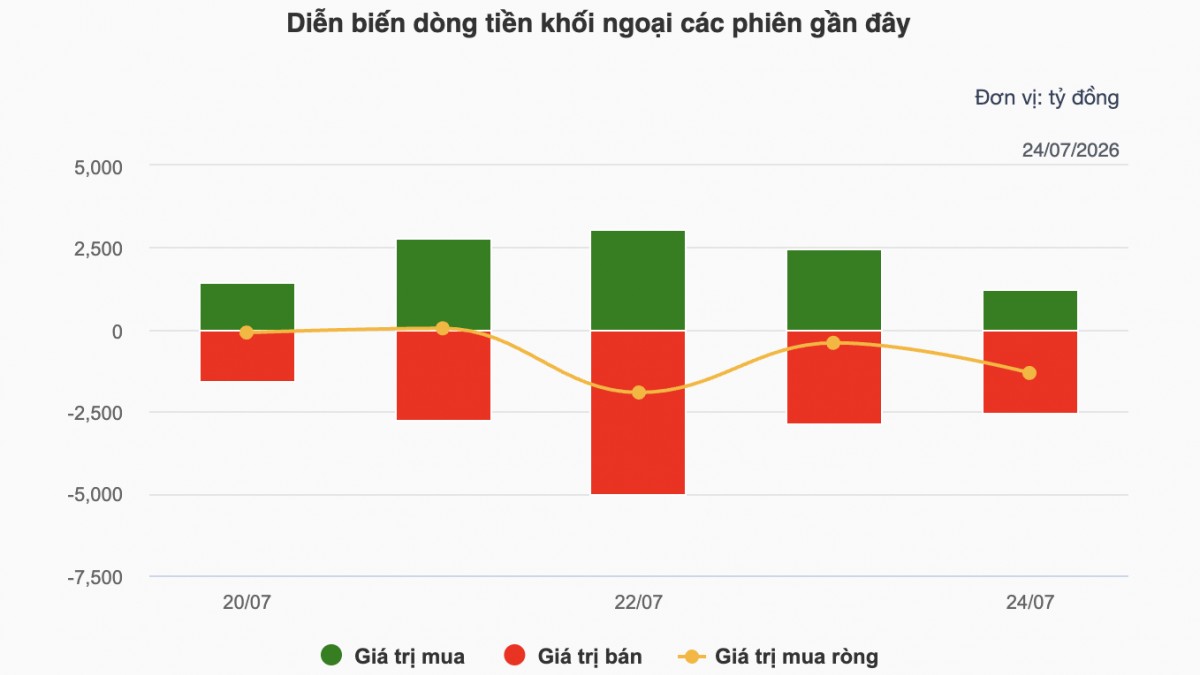 Chứng khoán tuần 20-24/7: Lao dốc, VN-Index mất hơn 100 điểm về 1.686