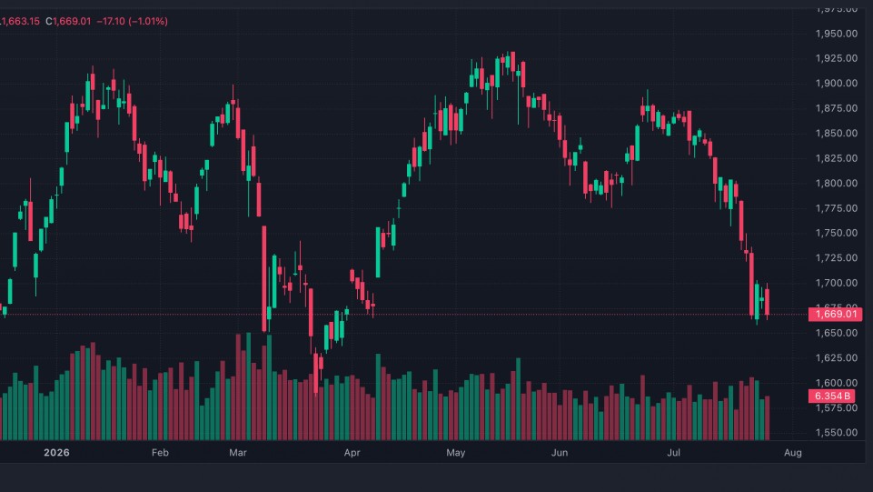 Chứng khoán 27/7: VN-Index mất hơn 17 điểm, nhóm tài chính đồng loạt giảm sâu