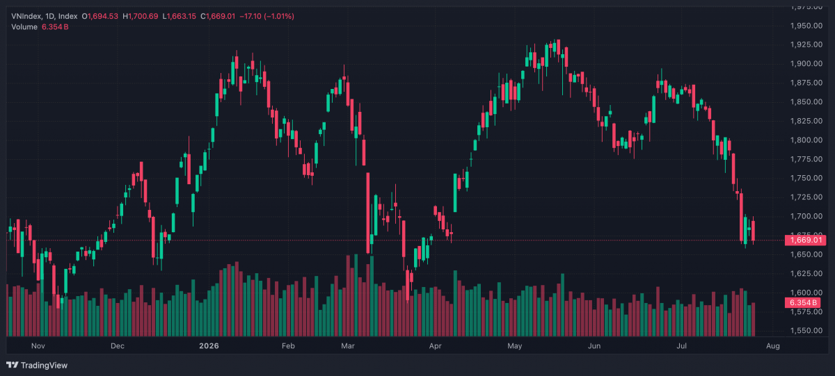 Chứng khoán 27/7: VN-Index mất hơn 17 điểm, nhóm tài chính đồng loạt giảm sâu