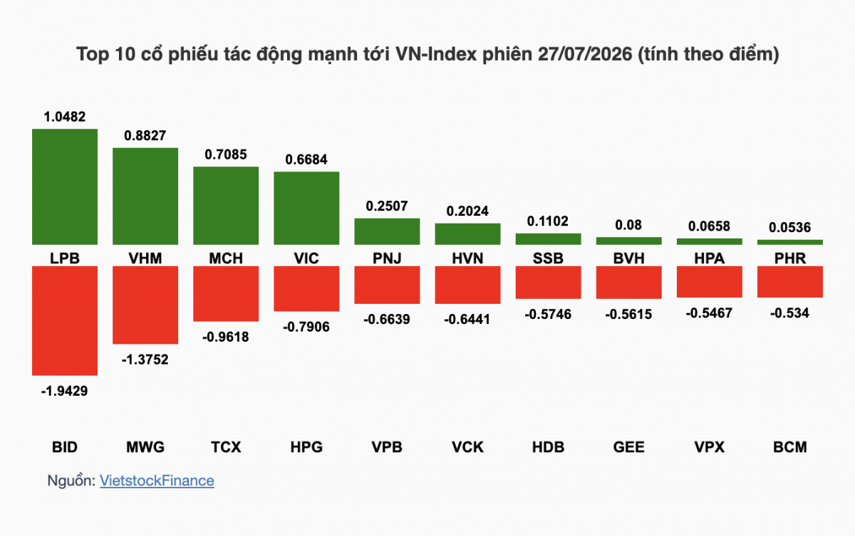 Nhận định chứng khoán 28/7: VN-Index thăm dò vùng hỗ trợ trước thềm cuộc họp Fed
