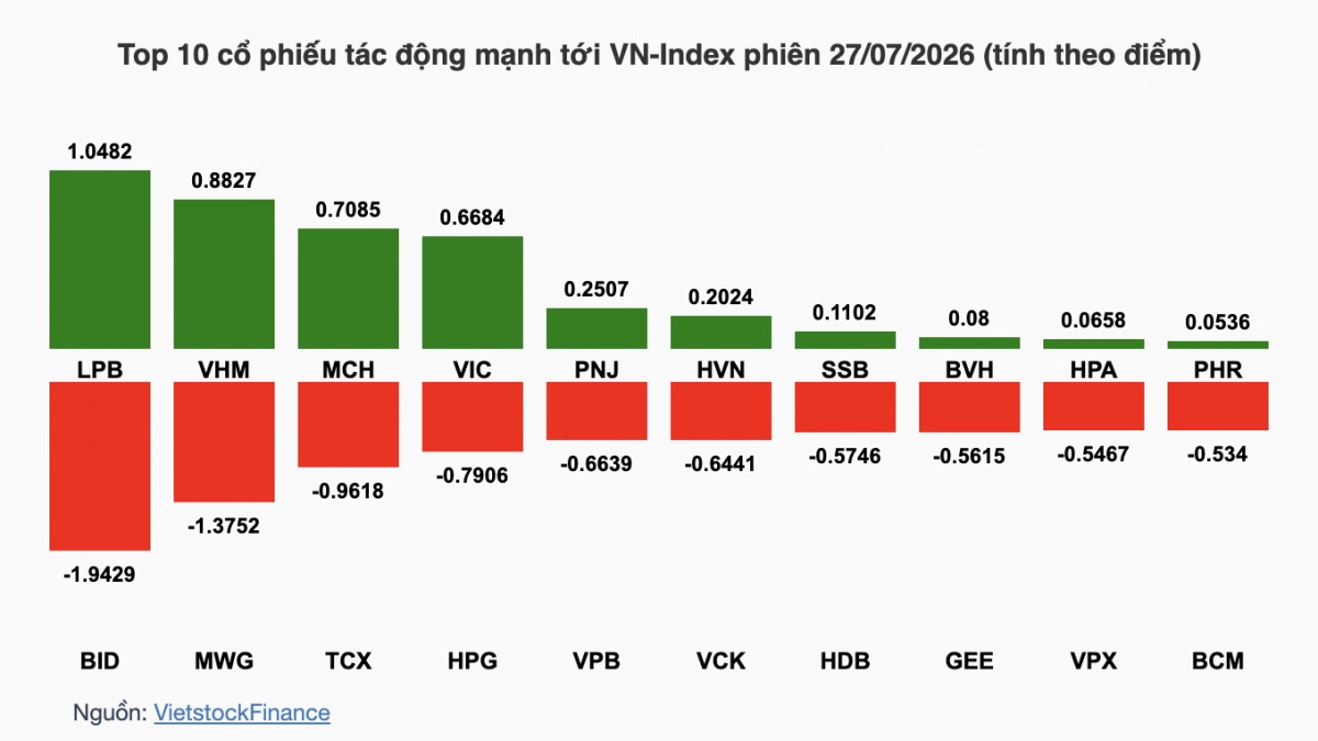 Nhận định chứng khoán 28/7: VN-Index thăm dò vùng hỗ trợ trước thềm cuộc họp Fed