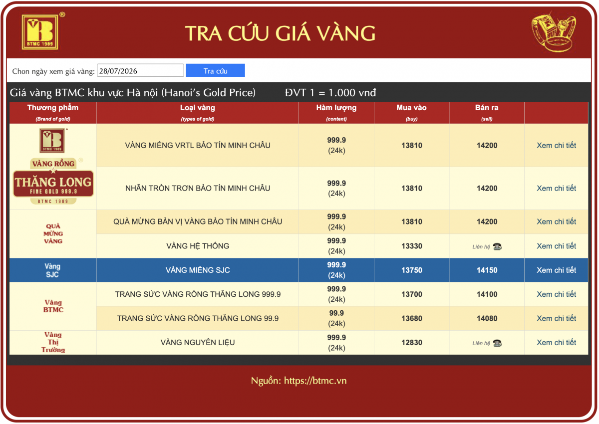 Giá vàng hôm nay 28/7: Vàng miếng và vàng nhẫn cùng hạ nhiệt sau phiên tăng nóng