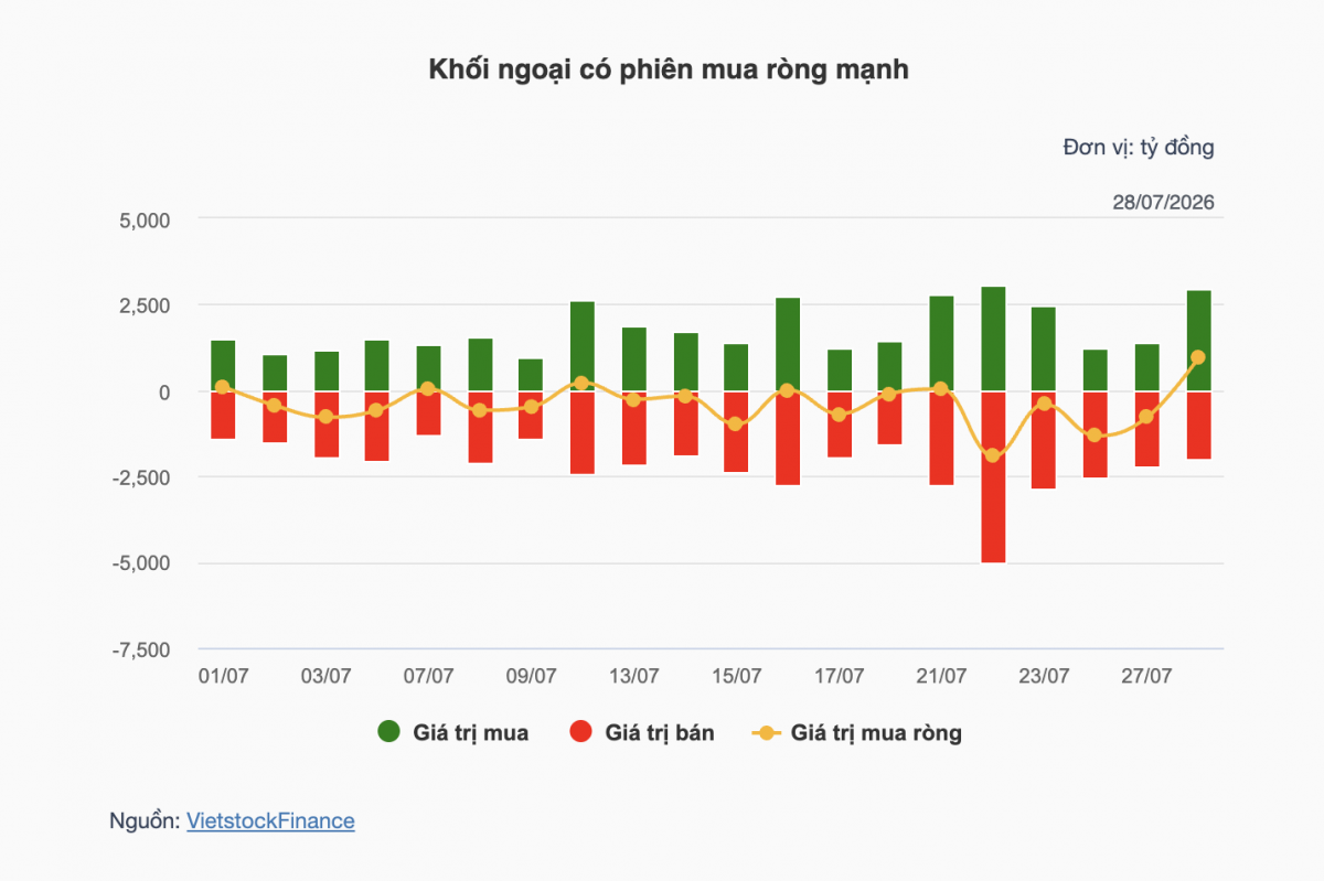 Nhận định chứng khoán 29/7: VN-Index chờ tín hiệu từ cuộc họp Fed