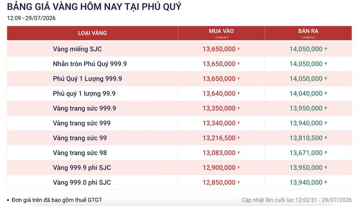 Bảng giá vàng hôm nay 29/7/2026 tại SJC, PNJ, Bảo Tín Minh Châu, Bảo Tín Mạnh Hải và Phú Quý