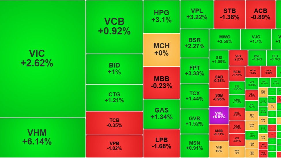 Chứng khoán 29/7: Bứt phá nhờ họ Vingroup, VN-Index vượt mốc 1.700 điểm