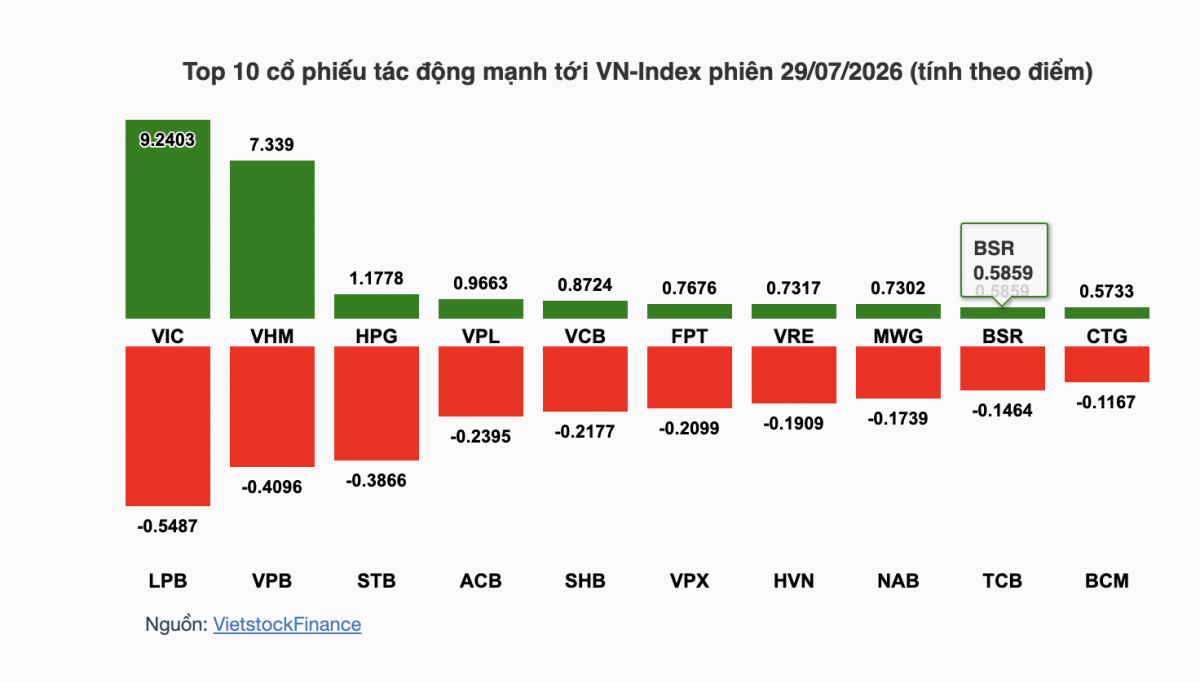 Nhận định chứng khoán 30/7: VN-Index chờ tín hiệu Fed tại vùng cản 1.720 điểm