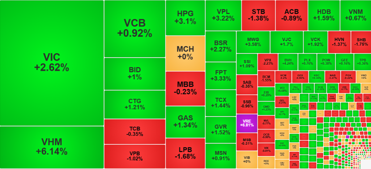 Chứng khoán 29/7: Bứt phá nhờ họ Vingroup, VN-Index vượt mốc 1.700 điểm