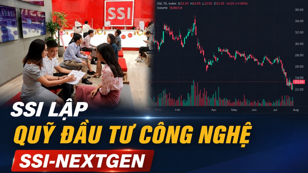 SSI chi 500 tỷ đồng lập quỹ đầu tư công nghệ SSI-NextGen, nắm 83,33% vốn