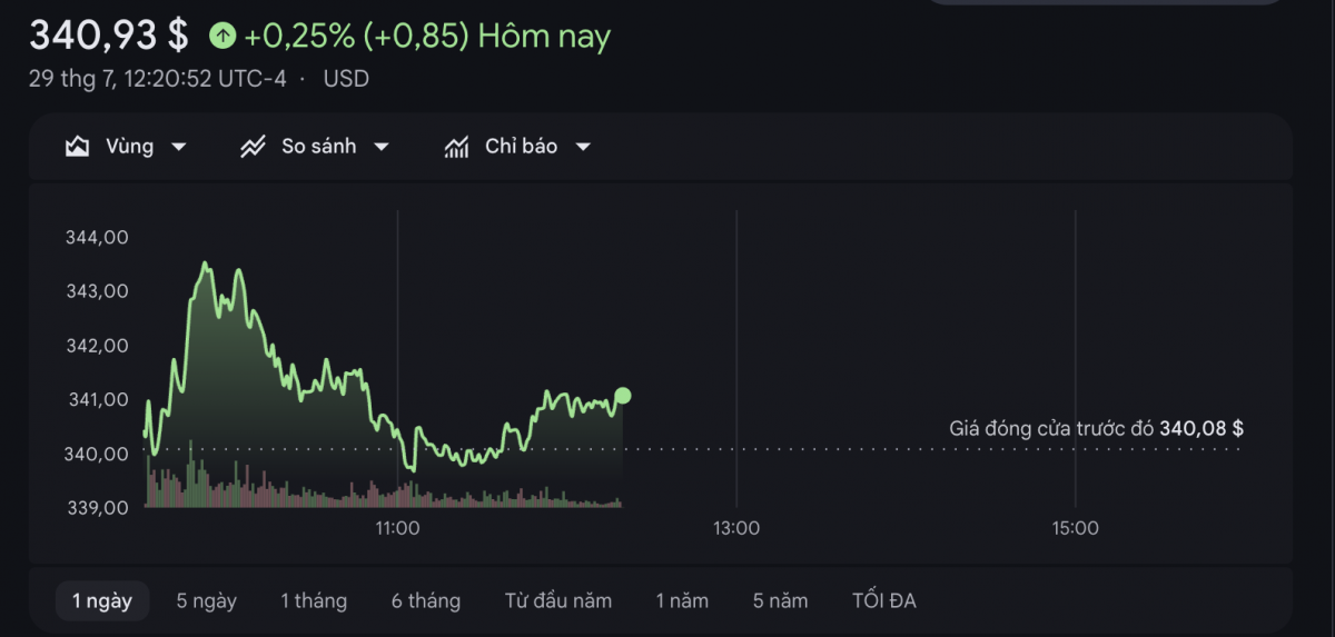 Biểu đồ chứng khoán AAPL Biểu đồ chứng khoán AAPL