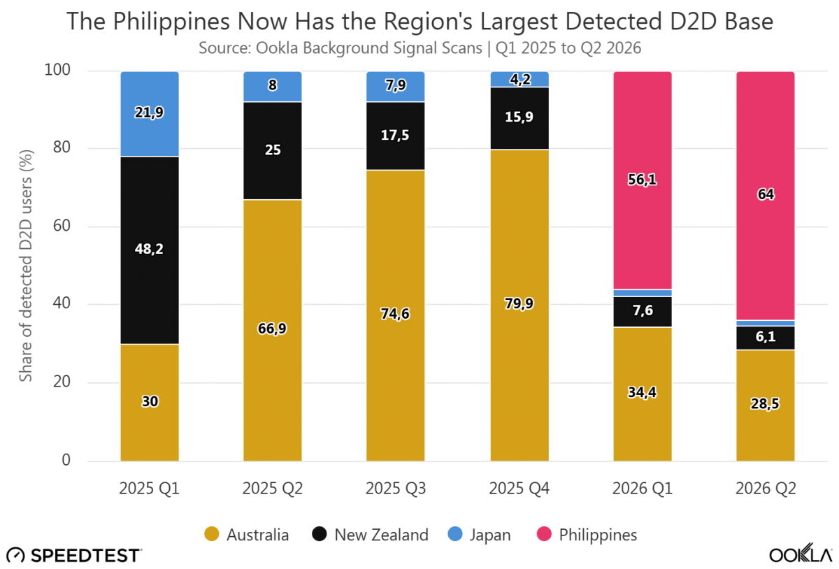 Philippines dẫn đầu tỷ trọng điện thoại kết nối vệ tinh D2D tại châu Á Thái Bình Dương Philippines dẫn đầu tỷ trọng điện thoại kết nối vệ tinh D2D tại châu Á Thái Bình Dương