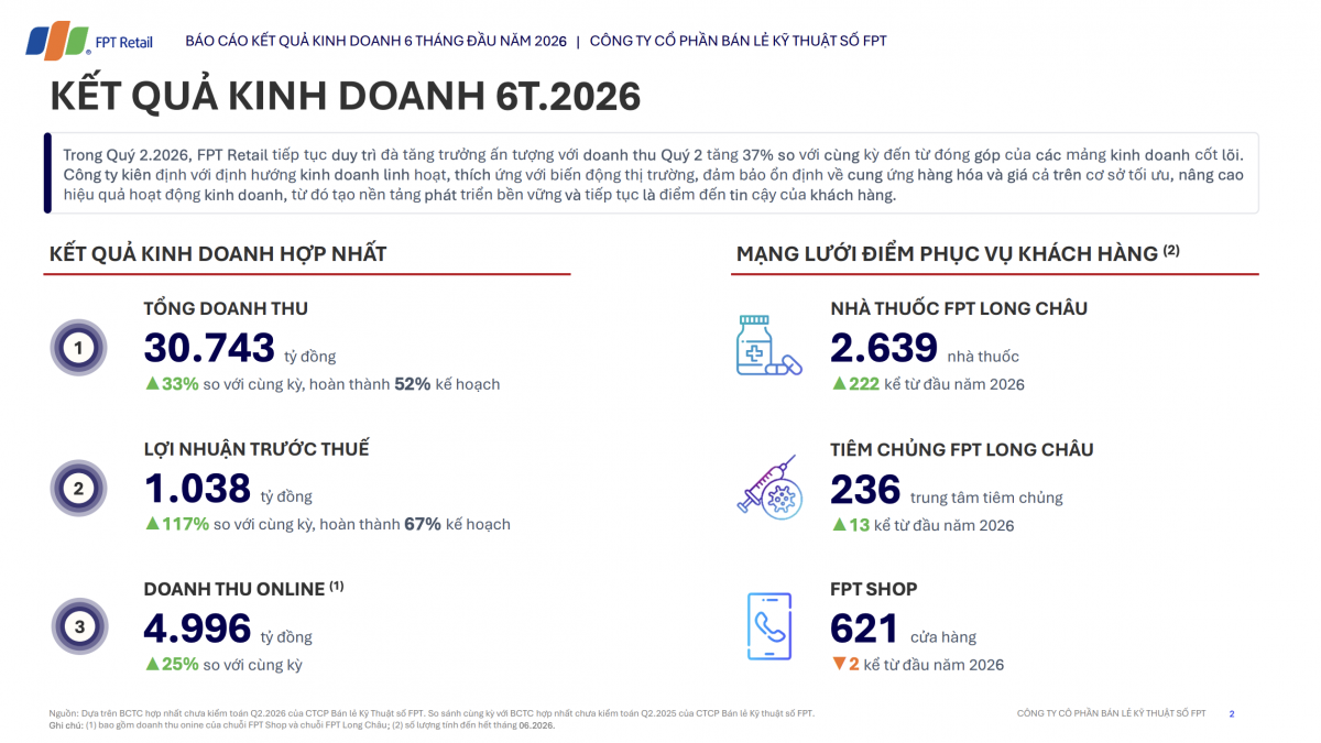 Kết quả kinh doanh sáu tháng đầu năm 2026 của FPT Retail với tổng doanh thu 30.743 tỷ đồng và doanh thu online 4.996 tỷ đồng. Ảnh chụp từ báo cáo kết quả kinh doanh do doanh nghiệp công bố ngày 29/7/2026.