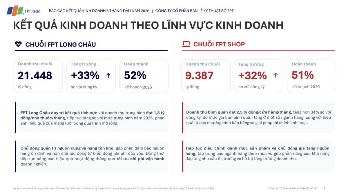 Doanh thu chuỗi FPT Long Châu đạt 21.448 tỷ đồng và chuỗi FPT Shop đạt 9.387 tỷ đồng trong sáu tháng đầu năm 2026. Ảnh chụp từ tài liệu công bố của FPT Retail.