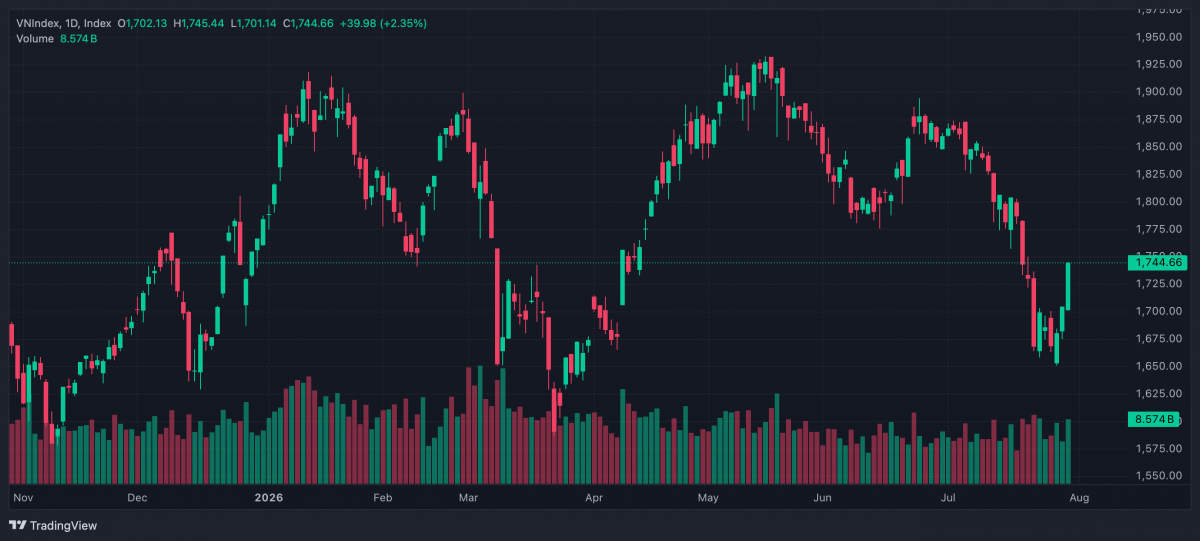 Nhận định chứng khoán 31/7: VN-Index hướng tới vùng kháng cự 1.770 điểm