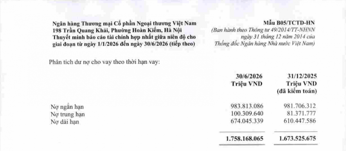 Nợ nhóm 4 của Vietcombank tăng từ 222 tỷ đồng lên 1.226 tỷ đồng chỉ sau sáu tháng, nợ nhóm 2 tăng 64,6%. Nguồn báo cáo tài chính hợp nhất quý II/2026. Nợ nhóm 4 của Vietcombank tăng từ 222 tỷ đồng lên 1.226 tỷ đồng chỉ sau sáu tháng, nợ nhóm 2 tăng 64,6%. Nguồn báo cáo tài chính hợp nhất quý II/2026.