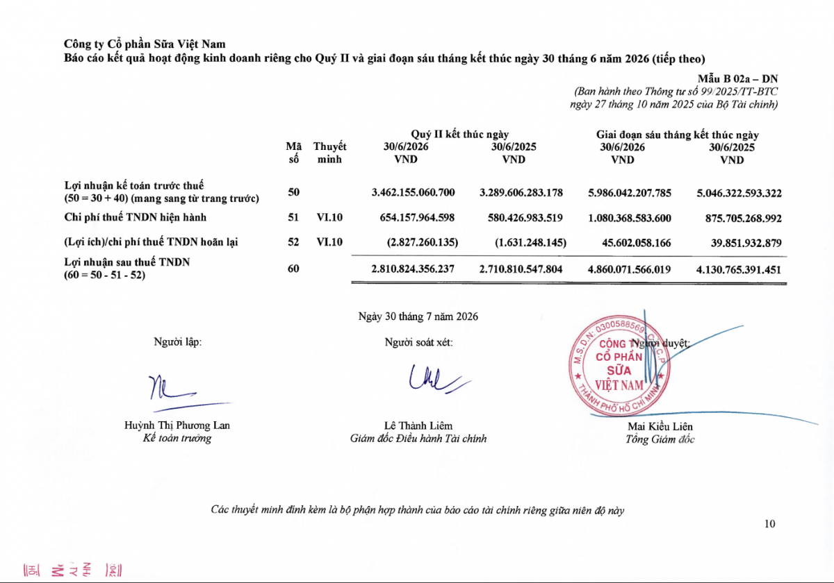 Lợi nhuận sau thuế quý II trên báo cáo tài chính riêng của Vinamilk đạt 2.810,8 tỷ đồng, tăng 3,69% so với mức 2.710,8 tỷ đồng cùng kỳ, trong khi lợi nhuận hợp nhất tăng 27,96%. Ảnh chụp báo cáo tài chính riêng giữa niên độ đã soát xét.