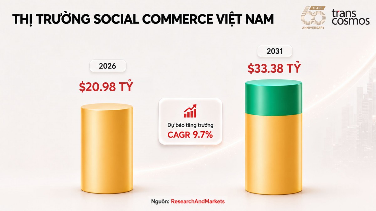 Social Commerce tiếp tục mở rộng quy mô và trở thành động lực tăng trưởng mới của thương mại điện tử Việt Nam
