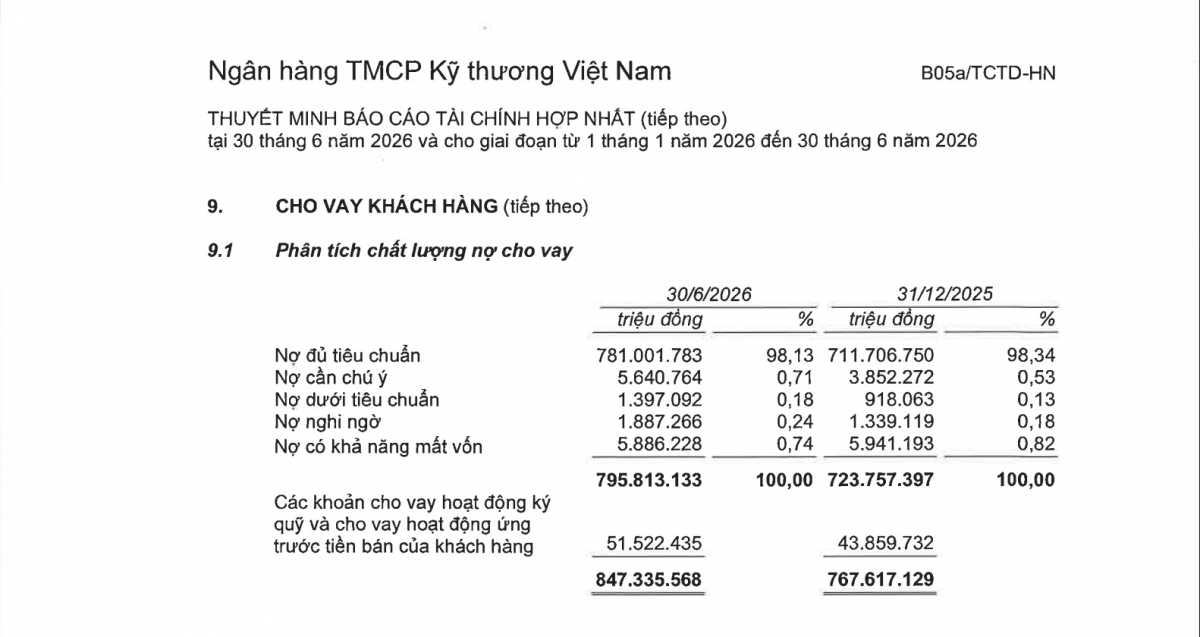 Thuyết minh 9.1 báo cáo tài chính hợp nhất bán niên 2026 của Techcombank ghi nhận nợ nhóm 2 tăng từ 3.852 tỷ đồng lên 5.641 tỷ đồng, nợ nhóm 3 tăng 52,2% lên 1.397 tỷ đồng và nợ nhóm 4 tăng 40,9% lên 1.887 tỷ đồng chỉ sau sáu tháng. Ảnh chụp báo cáo số 1669-01/2026/TGĐ-TCB công bố ngày 20/7/2026.