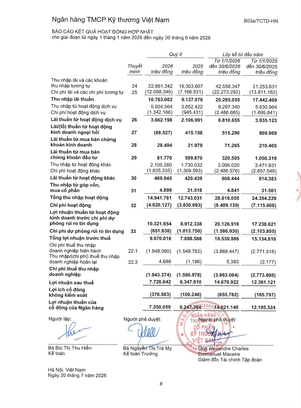 Báo cáo kết quả hoạt động hợp nhất sáu tháng đầu năm 2026 của Techcombank ghi nhận lợi nhuận trước thuế 18.540 tỷ đồng, tăng 22,5% so với cùng kỳ, trong lúc chi phí dự phòng rủi ro tín dụng giảm 24,6% xuống 1.587 tỷ đồng. Riêng quý II, hoạt động kinh doanh ngoại hối lỗ thuần 68,5 tỷ đồng. Ảnh chụp báo cáo số 1669-01/2026/TGĐ-TCB công bố ngày 20/7/2026.