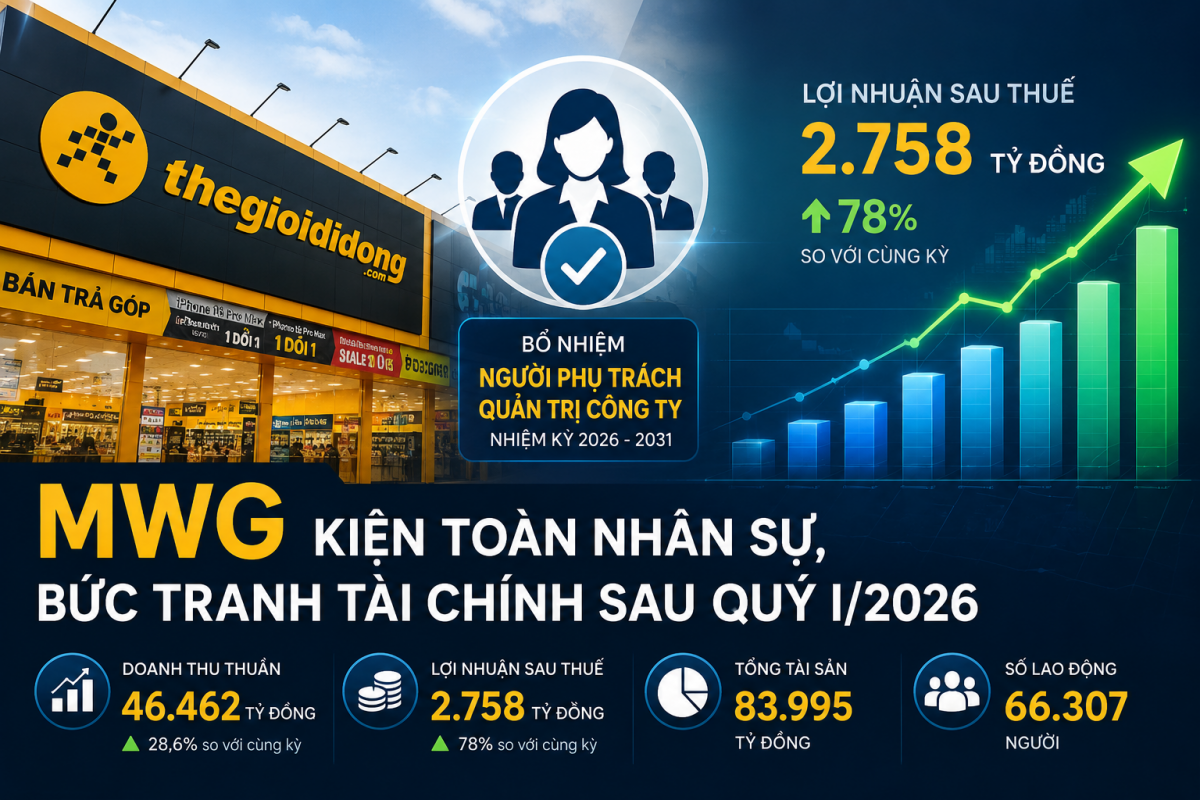 MWG kiện toàn nhân sự, lợi nhuận quý I/2026 tăng mạnh nhờ bán lẻ