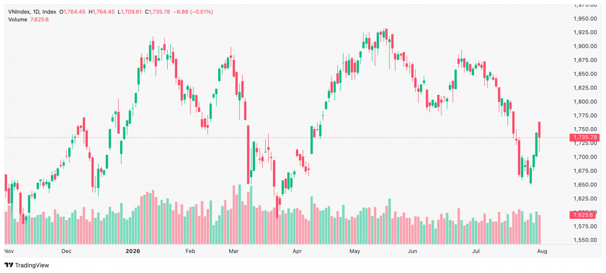 Bảng điện tử phiên chứng khoán 31/7/2026 với VN-Index giảm về 1.735,78 điểm