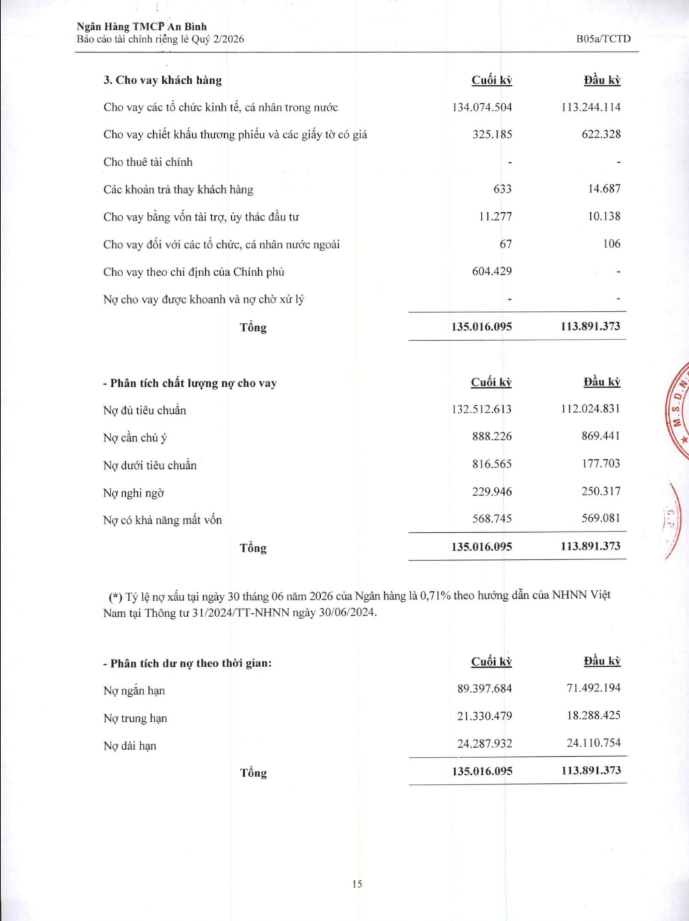 ợ dưới tiêu chuẩn của ABBank tăng từ 177,7 tỷ đồng lên 816,6 tỷ đồng sau sáu tháng, trong khi thuyết minh ghi tỷ lệ nợ xấu tại ngày 30/6/2026 là 0,71%. Ảnh chụp báo cáo tài chính riêng lẻ quý 2/2026.