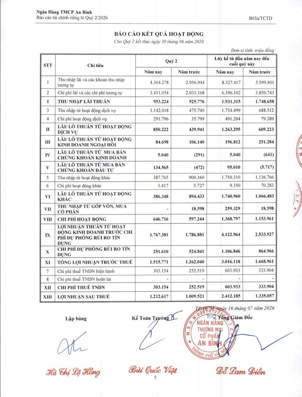 Lợi nhuận thuần trước dự phòng quý 2 giảm 1,1%, trong khi chi phí dự phòng rủi ro tín dụng giảm 52,1%, đưa lợi nhuận sau thuế lên 1.212,6 tỷ đồng. Ảnh chụp báo cáo kết quả hoạt động quý 2/2026 của ABBank.