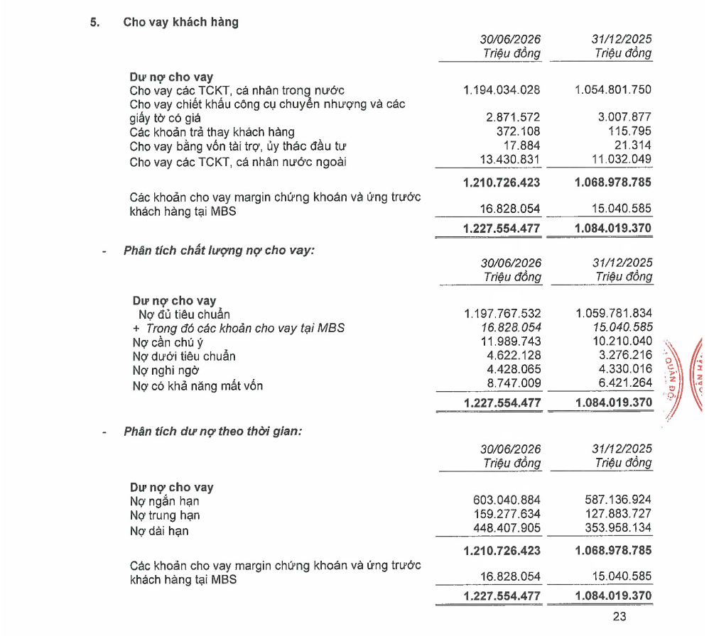Bảng phân tích chất lượng nợ cho vay của MB tại ngày 30/6/2026 với nợ nhóm 5 đạt 8.747 tỷ đồng Bảng phân tích chất lượng nợ cho vay của MB tại ngày 30/6/2026 với nợ nhóm 5 đạt 8.747 tỷ đồng