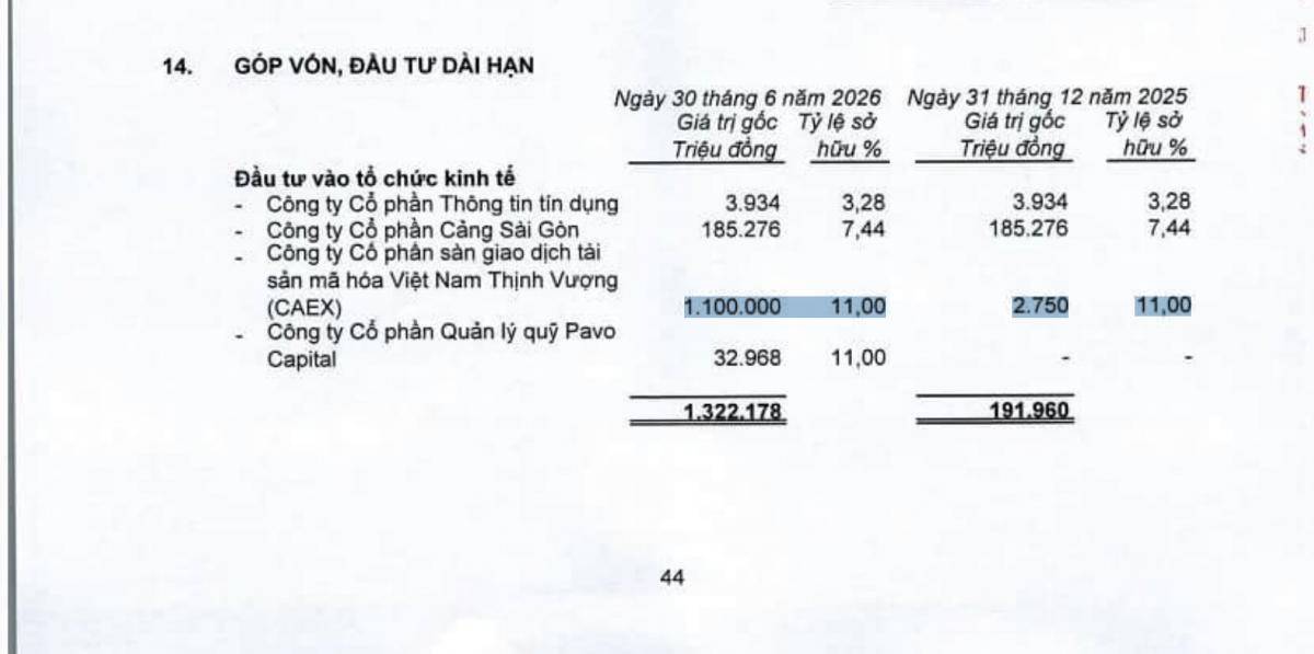 Vốn góp của VPBank tại sàn giao dịch tài sản mã hóa CAEX nhảy từ 2,75 tỷ đồng lên 1.100 tỷ đồng, trong khi tỷ lệ sở hữu giữ nguyên 11%. Vốn góp của VPBank tại sàn giao dịch tài sản mã hóa CAEX nhảy từ 2,75 tỷ đồng lên 1.100 tỷ đồng, trong khi tỷ lệ sở hữu giữ nguyên 11%.