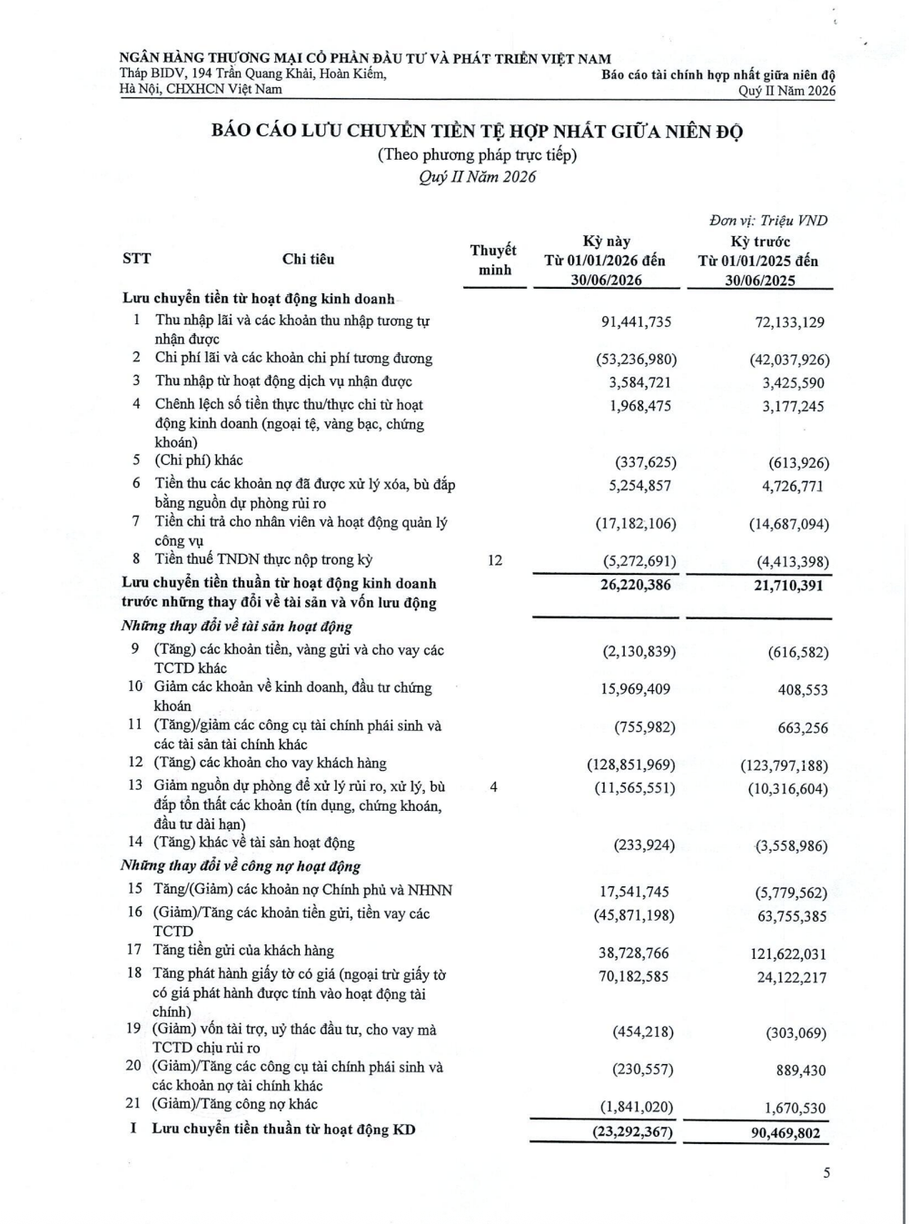 Lưu chuyển tiền thuần từ hoạt động kinh doanh sáu tháng đầu năm 2026 của BIDV âm 23.292 tỷ đồng, đảo chiều so với mức dương 90.470 tỷ đồng cùng kỳ năm 2025. Ảnh chụp màn hình. Lưu chuyển tiền thuần từ hoạt động kinh doanh sáu tháng đầu năm 2026 của BIDV âm 23.292 tỷ đồng, đảo chiều so với mức dương 90.470 tỷ đồng cùng kỳ năm 2025. Ảnh chụp màn hình.