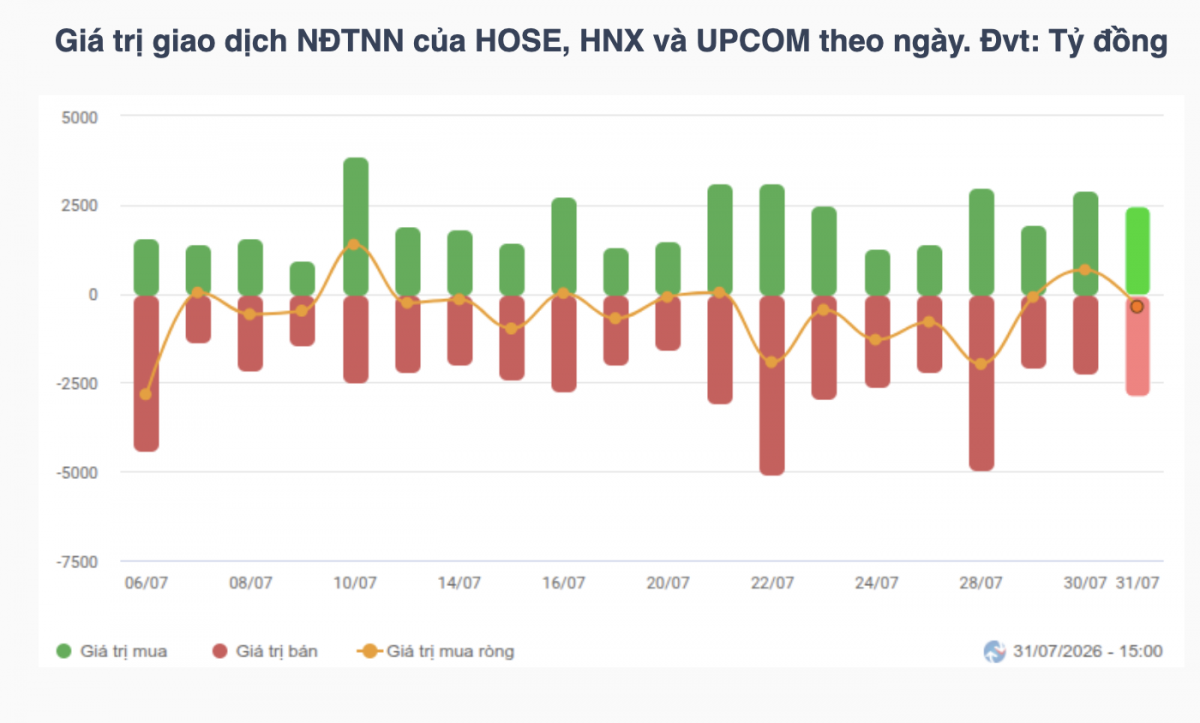 Chứng khoán tuần 27-31/7 phục hồi gần 50 điểm, dòng tiền nội dẫn dắt Chứng khoán tuần 27-31/7 phục hồi gần 50 điểm, dòng tiền nội dẫn dắt