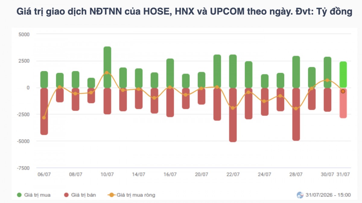 Chứng khoán tuần 27-31/7 phục hồi gần 50 điểm, dòng tiền nội dẫn dắt