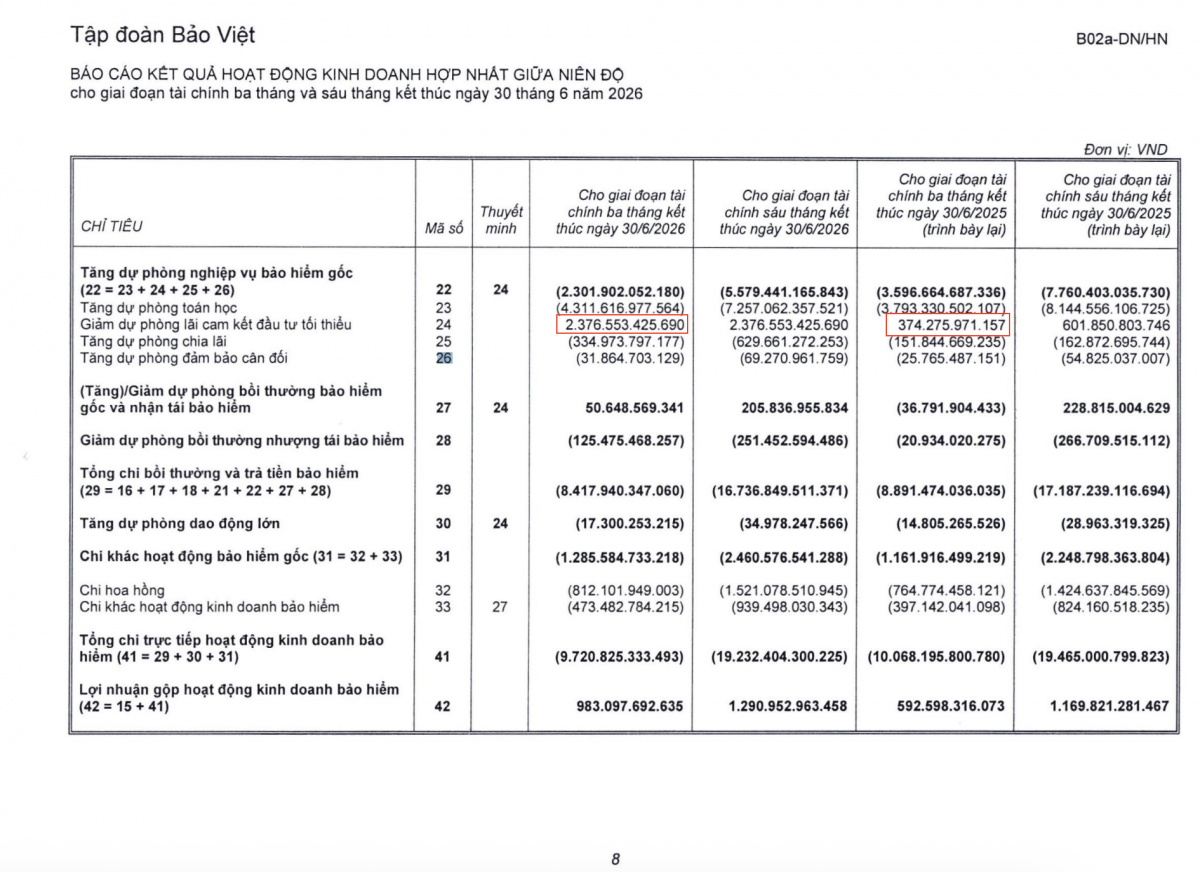 Khoản giảm dự phòng lãi cam kết đầu tư tối thiểu trong quý II/2026 đạt 2.376,5 tỷ đồng, gấp hơn 6 lần cùng kỳ, góp phần lớn vào mức tăng lợi nhuận 48,8% của Tập đoàn Bảo Việt.